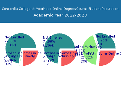 Concordia College at Moorhead 2023 Online Student Population chart