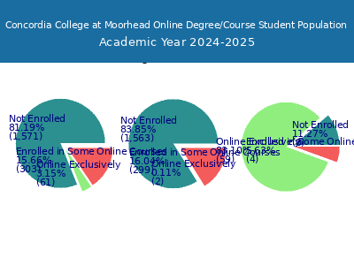 Concordia College at Moorhead 2025 Online Student Population chart