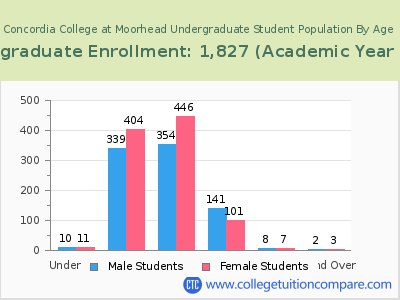 Concordia College at Moorhead 2023 Undergraduate Enrollment by Age chart