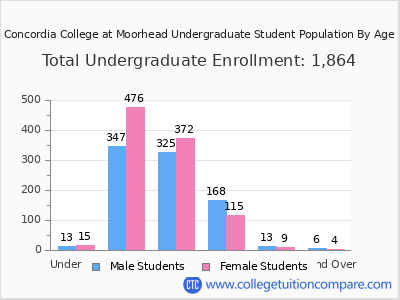 Concordia College at Moorhead 2025 Undergraduate Enrollment by Age chart