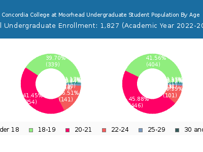 Concordia College at Moorhead 2023 Undergraduate Enrollment Age Diversity Pie chart