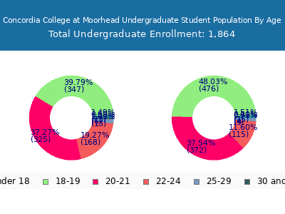 Concordia College at Moorhead 2025 Undergraduate Enrollment Age Diversity Pie chart