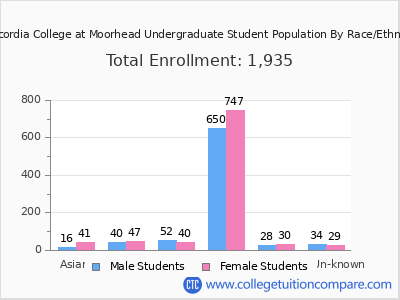 Concordia College at Moorhead 2025 Undergraduate Enrollment by Gender and Race chart