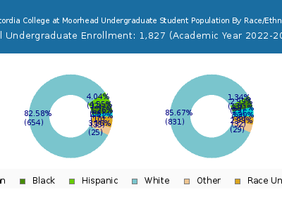 Concordia College at Moorhead 2023 Undergraduate Enrollment by Gender and Race chart