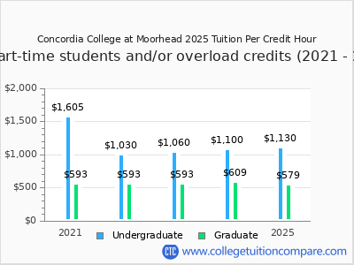Concordia College at Moorhead 2025 cost per credit hour chart