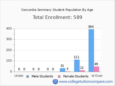 Concordia Seminary 2024 Student Population by Age chart