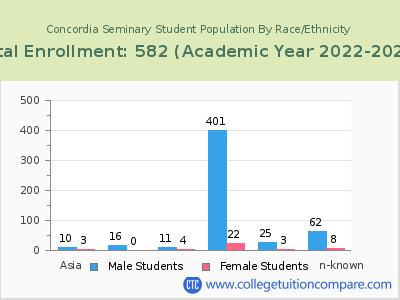 Concordia Seminary 2023 Student Population by Gender and Race chart
