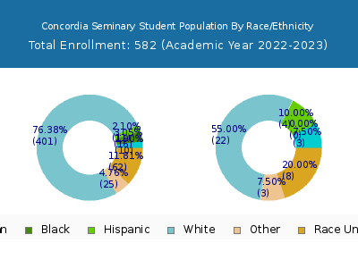 Concordia Seminary 2023 Student Population by Gender and Race chart