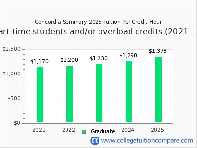Concordia Seminary 2025 cost per credit hour chart