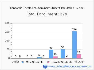 Concordia Theological Seminary 2024 Student Population by Age chart