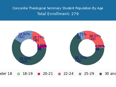 Concordia Theological Seminary 2024 Student Population Age Diversity Pie chart