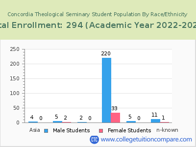 Concordia Theological Seminary 2023 Student Population by Gender and Race chart