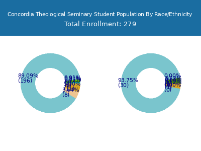 Concordia Theological Seminary 2025 Student Population by Gender and Race chart