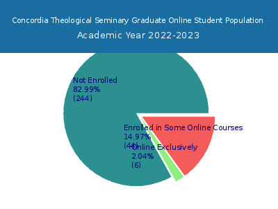 Concordia Theological Seminary 2023 Online Student Population chart