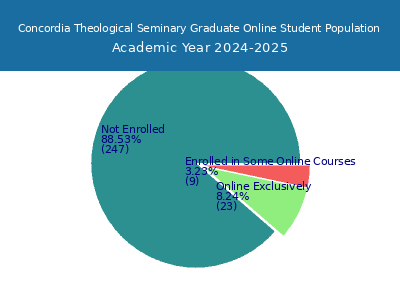 Concordia Theological Seminary 2025 Online Student Population chart
