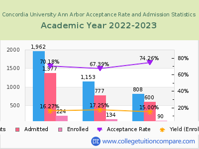 Concordia University Ann Arbor 2023 Acceptance Rate By Gender chart