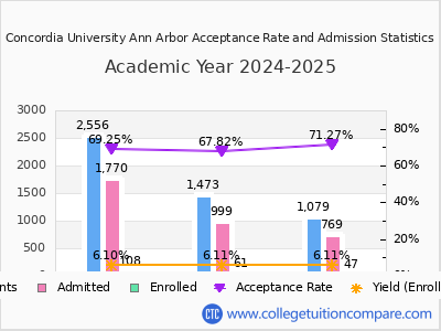 Concordia University Ann Arbor 2025 Acceptance Rate By Gender chart