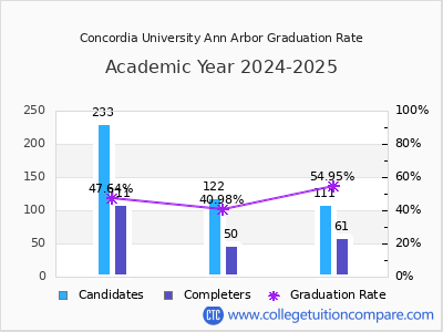 Concordia University Ann Arbor graduation rate by gender