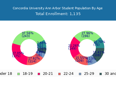 Concordia University Ann Arbor 2024 Student Population Age Diversity Pie chart