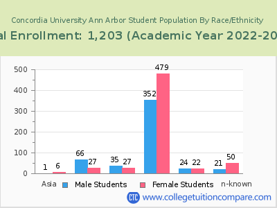 Concordia University Ann Arbor 2023 Student Population by Gender and Race chart