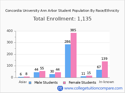 Concordia University Ann Arbor 2025 Student Population by Gender and Race chart
