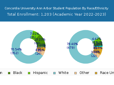 Concordia University Ann Arbor 2023 Student Population by Gender and Race chart