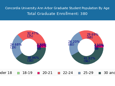 Concordia University Ann Arbor 2024 Graduate Enrollment Age Diversity Pie chart