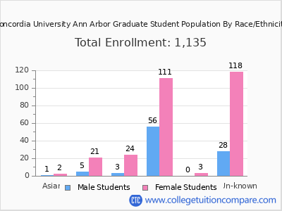 Concordia University Ann Arbor 2025 Graduate Enrollment by Gender and Race chart