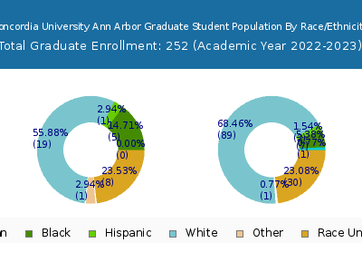 Concordia University Ann Arbor 2023 Graduate Enrollment by Gender and Race chart