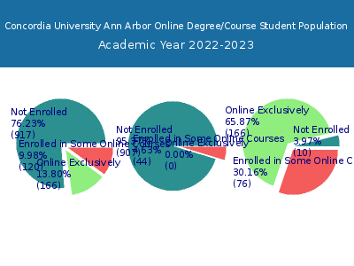 Concordia University Ann Arbor 2023 Online Student Population chart