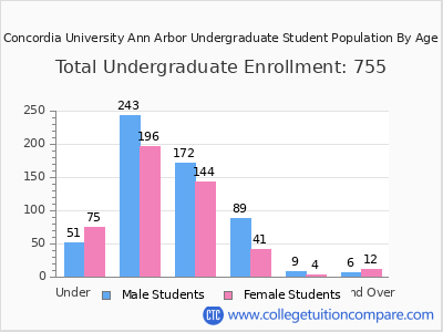 Concordia University Ann Arbor 2024 Undergraduate Enrollment by Age chart