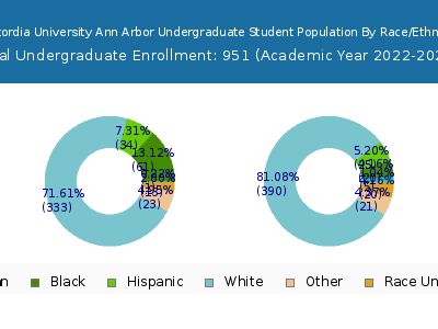 Concordia University Ann Arbor 2023 Undergraduate Enrollment by Gender and Race chart