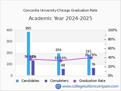 Concordia University-Chicago graduation rate by gender