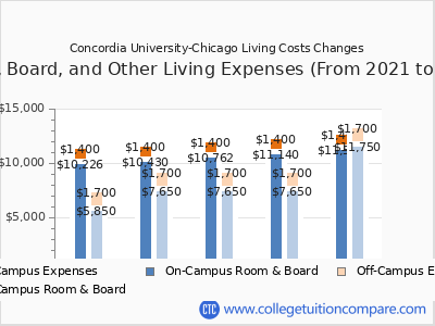 Concordia University-Chicago 2025 room & board cost chart