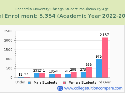 Concordia University-Chicago 2023 Student Population by Age chart