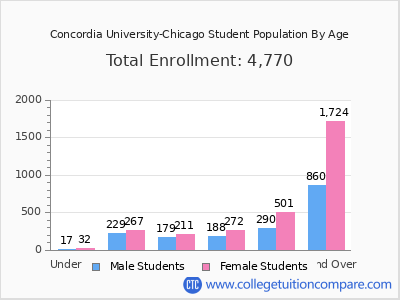 Concordia University-Chicago 2025 Student Population by Age chart