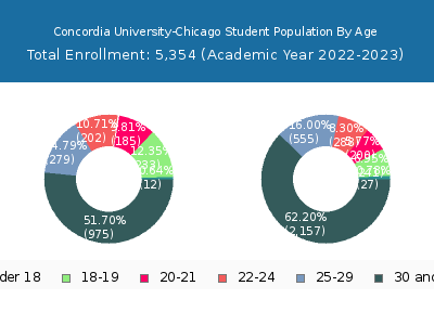 Concordia University-Chicago 2023 Student Population Age Diversity Pie chart
