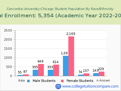 Concordia University-Chicago 2023 Student Population by Gender and Race chart