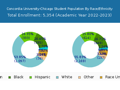 Concordia University-Chicago 2023 Student Population by Gender and Race chart