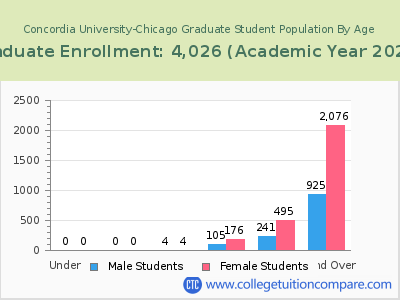 Concordia University-Chicago 2023 Graduate Enrollment by Age chart