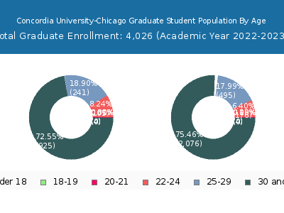 Concordia University-Chicago 2023 Graduate Enrollment Age Diversity Pie chart