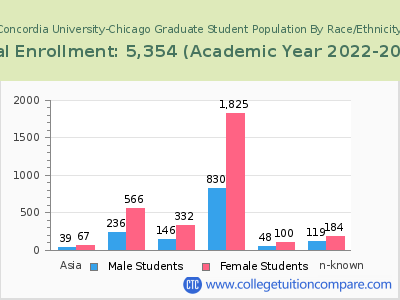 Concordia University-Chicago 2023 Graduate Enrollment by Gender and Race chart