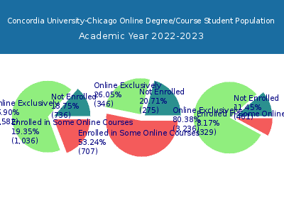 Concordia University-Chicago 2023 Online Student Population chart