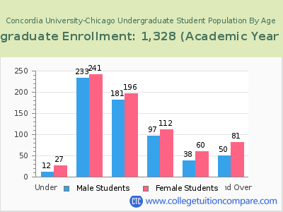 Concordia University-Chicago 2023 Undergraduate Enrollment by Age chart