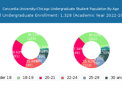 Concordia University-Chicago 2023 Undergraduate Enrollment Age Diversity Pie chart