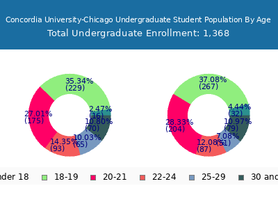 Concordia University-Chicago 2025 Undergraduate Enrollment Age Diversity Pie chart