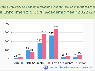 Concordia University-Chicago 2023 Undergraduate Enrollment by Gender and Race chart