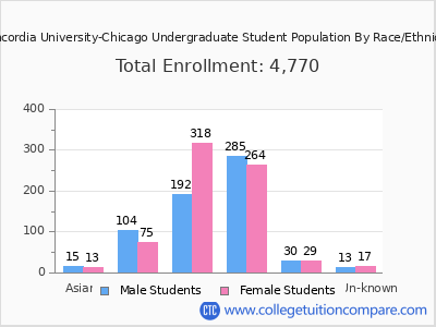 Concordia University-Chicago 2025 Undergraduate Enrollment by Gender and Race chart