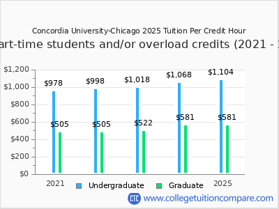 Concordia University-Chicago 2025 cost per credit hour chart