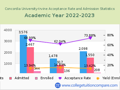 Concordia University-Irvine 2023 Acceptance Rate By Gender chart